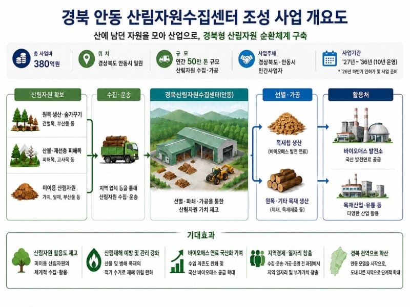 "산불 피해목을 산업 자원으로" 안동에 산림자원수집센터 조성