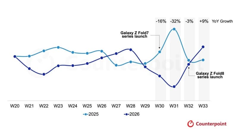 갤럭시 Z8 시리즈, 전작 대비 판매량 8% 증가…폴드8이 흥행 주도