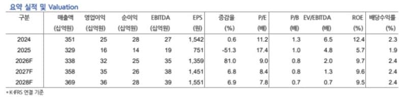 클리오, 국내 수익성 개선과 해외 성장 기대감에 목표가 1만 7천 원으로 상향