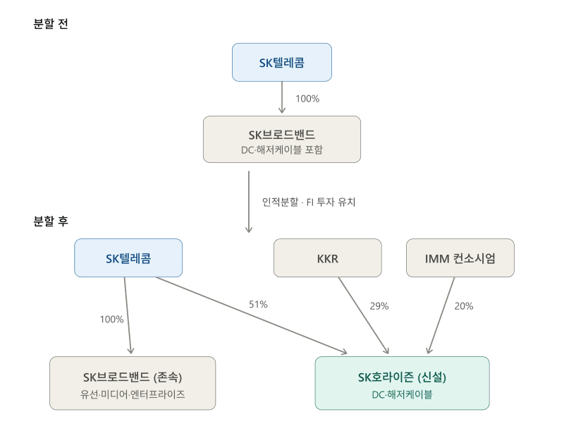 SK브로드밴드 노조, 데이터센터 분사 반발 "성장 재원과 구성원 보호책 마련하라"