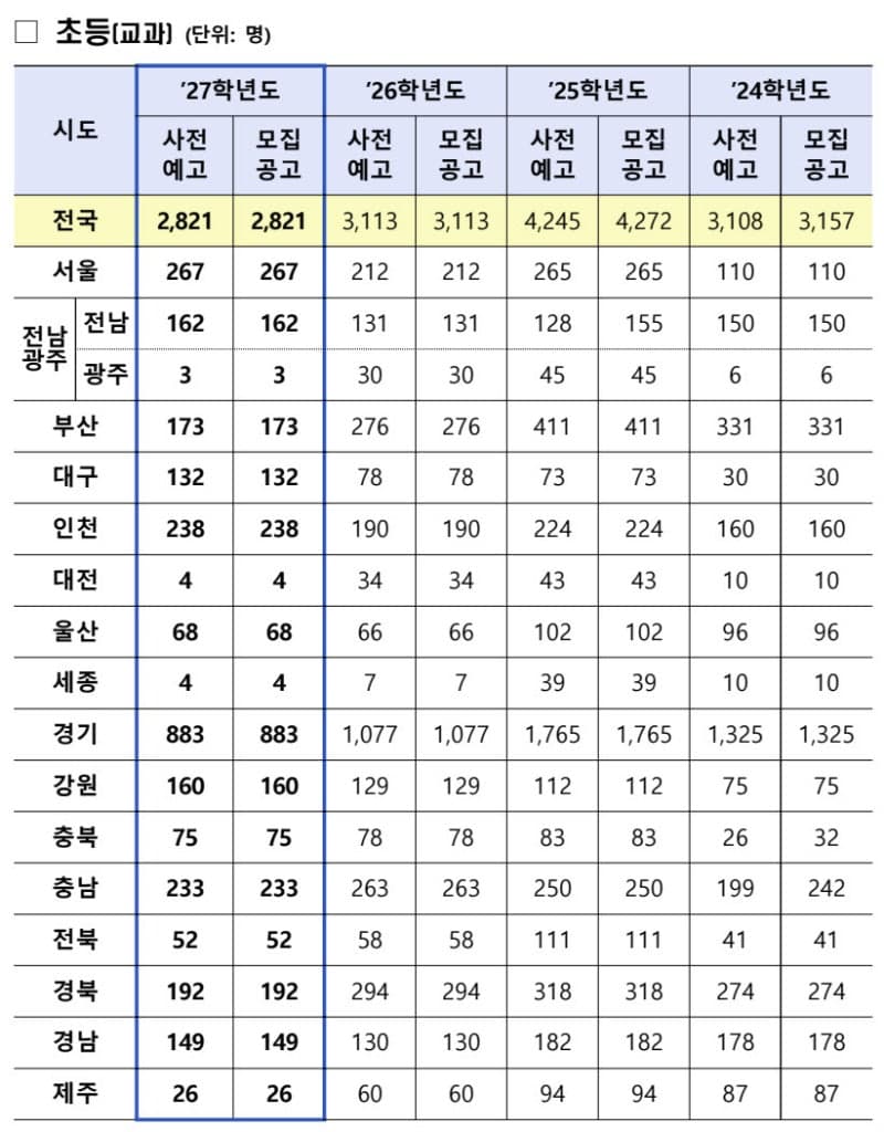 2027학년도 공립 초등교사 2821명 선발…전년 대비 9.4% 감소