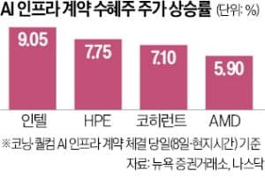 퀄컴·코닝 대형 계약에 AI 인프라주 일제히 급등
