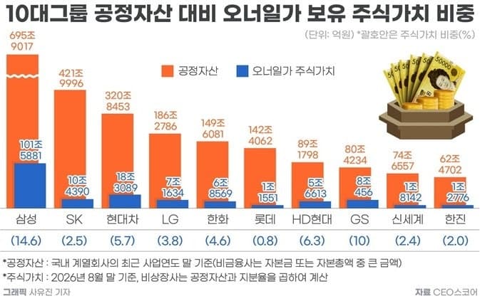 삼성 오너일가 주식가치 100조 돌파…공정자산 대비 비중 14.6% 최고
