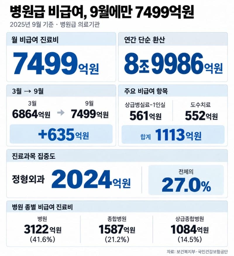 병원급 비급여 진료비 반년 새 9% 급증…도수치료·1인실이 주도