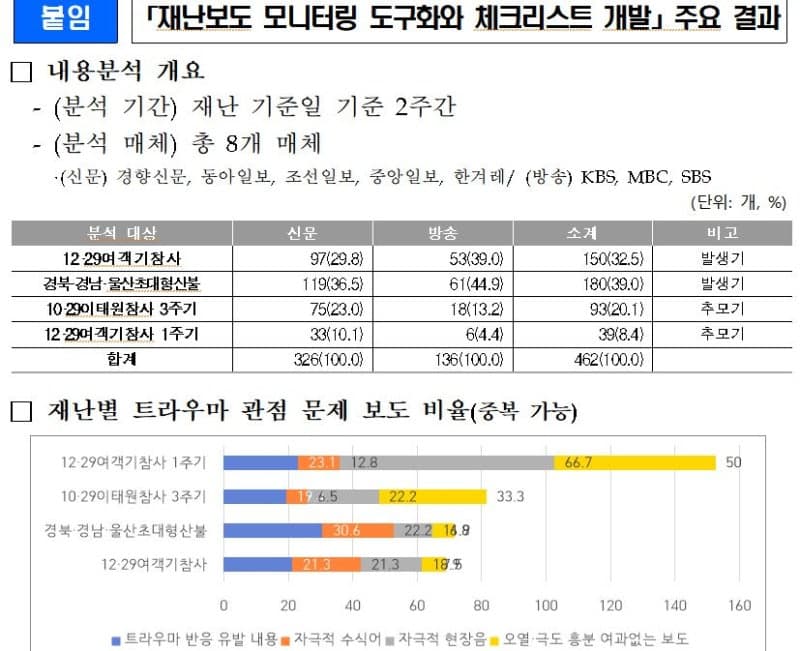 재난 보도 시 자극적 취재 줄이고 트라우마 예방할 체크리스트 개발