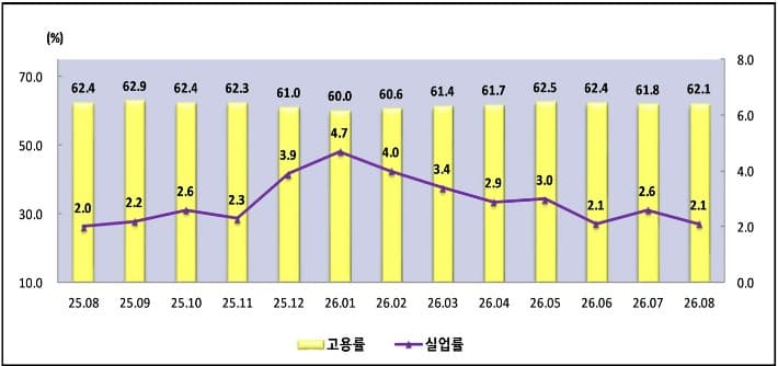충북 8월 고용률 67.0%로 하락…취업자 3천 명 감소