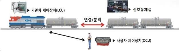 제2의 의왕역 사고 막는다…국토부, 무선제어 차량 정리 시스템 확대