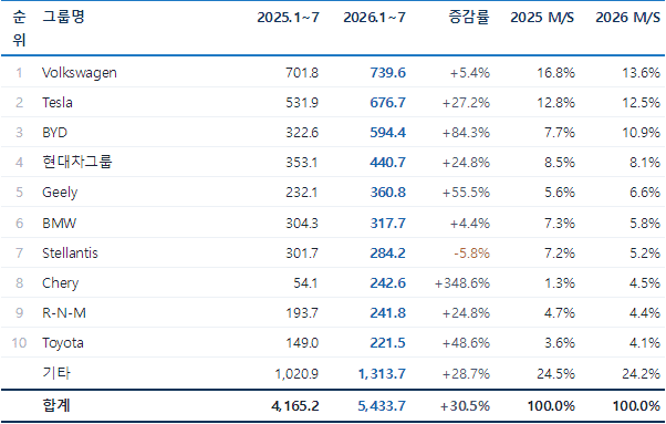 비중국 전기차 시장 30% 성장…현대차 판매 늘었지만 점유율은 하락