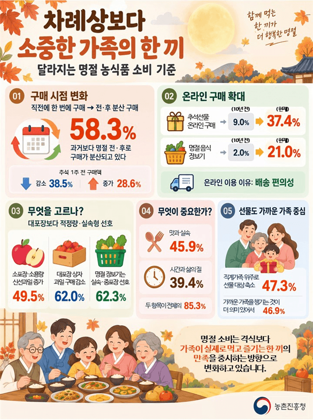 차례상 대신 가족과 식사…추석 장보기, 대용량에서 소포장·온라인으로 변화