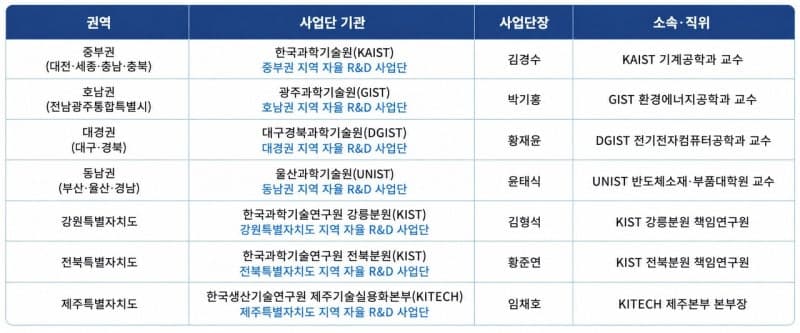 과기정통부, 789억 투입 '4극3특 지역 자율 R&D' 본격 출범