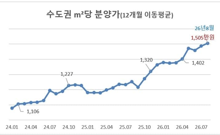 수도권 아파트 분양가 ㎡당 1500만원 돌파…서울 59㎡ 16억 육박