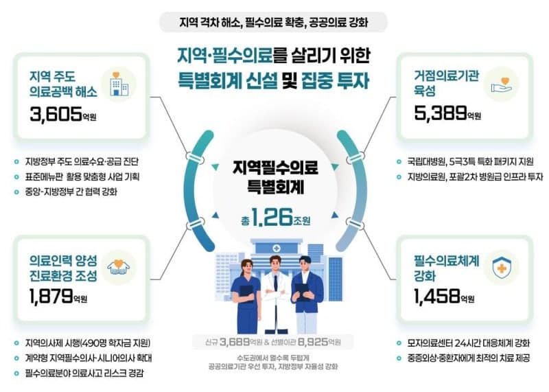 정부, 1조 2천억대 지역필수의료 특별회계 신설…지역 주도 의료공백 해소