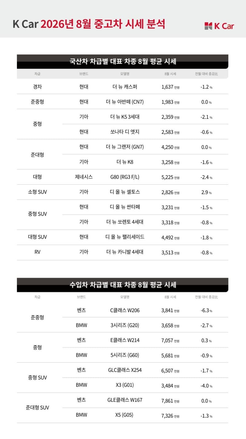 중고차 시장 8월 하락세 속 신차급 SUV는 나홀로 상승