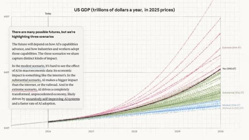 앤스로픽 "2030년 AI가 미국 GDP 32% 키우지만 지식 노동자 임금은 하락"