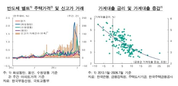 반도체 성과급과 대출 규제 완화가 집값 자극…한은 금융불균형 경고