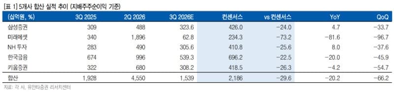 유안타증권, 증권주 목표가 일제히 하향…최선호주는 삼성증권
