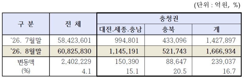 대구경북·충청 상장사 시가총액 동반 반등…100조 원대 회복