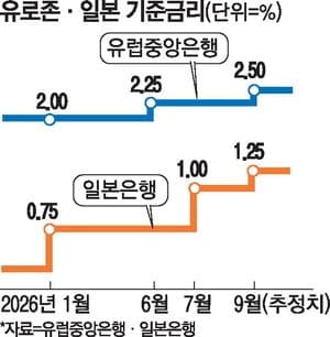 유럽중앙은행 10일 금리인상 유력…일본은행도 추가 긴축 나선다