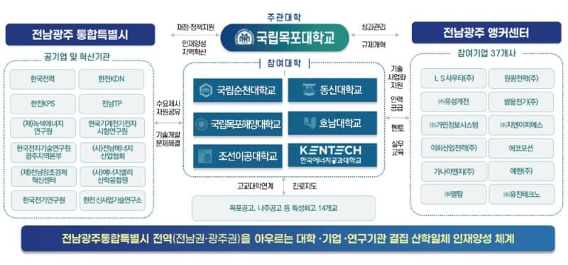 국립목포대, 초광역 성장엔진 인재육성사업 주관대학 선정…에너지 인재 2,800명 양성