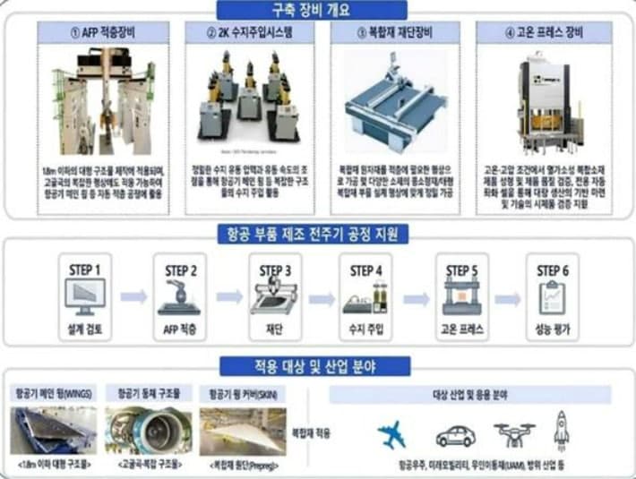 부산시, 차세대 항공 기체부품 첨단제조 거점 도약…215억 투입