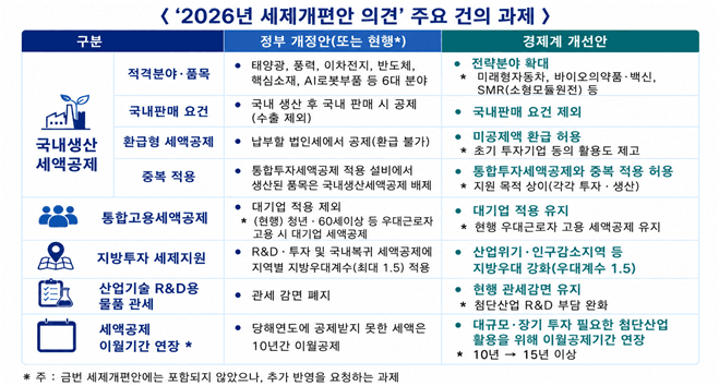 한경협, 8·3 세제개편안 보완 건의…“국내 생산·수출 세액공제 확대해야”