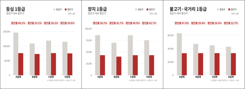 추석 맞이 한우 최대 52% 할인…등심 100g 7590원
