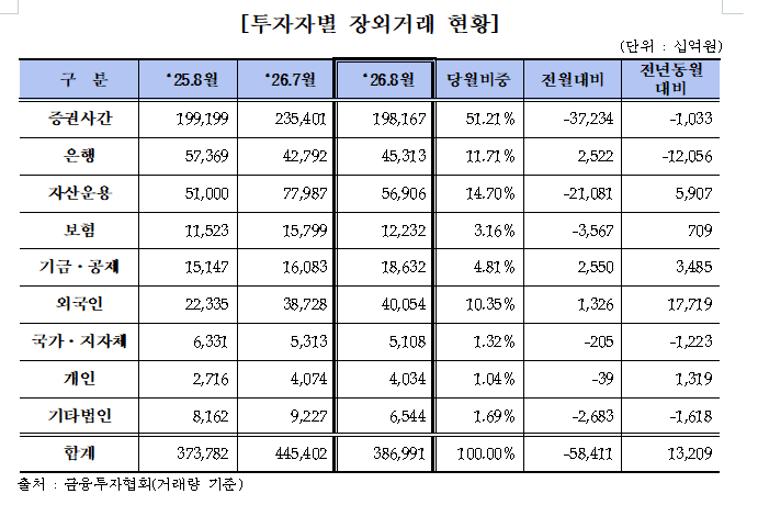 한국은행 연속 금리 인상 여파에 8월 국고채 금리 전 구간 상승