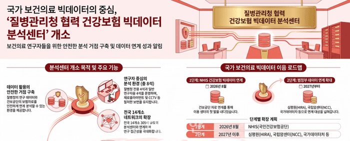 국민건강보험공단과 질병관리청, 오송에 보건의료 빅데이터 분석센터 개소