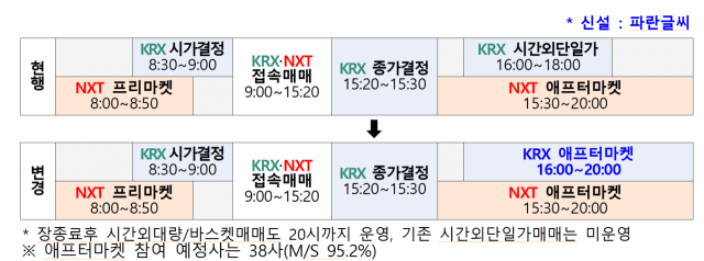 한국거래소, 14일부터 오후 8시까지 실시간 애프터마켓 개장