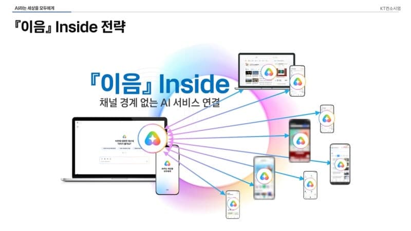 KT '모두의 AI' 승부수… 6000만 일상 서비스 연결하는 '이음 인사이드' 공개