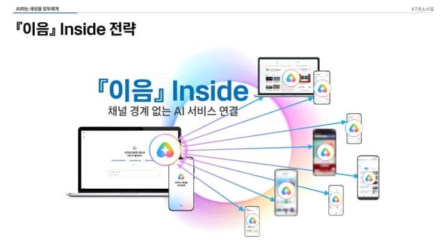 KT, 6천만 서비스 연결하는 '모두의 AI' 생태계 '이음 인사이드' 공개