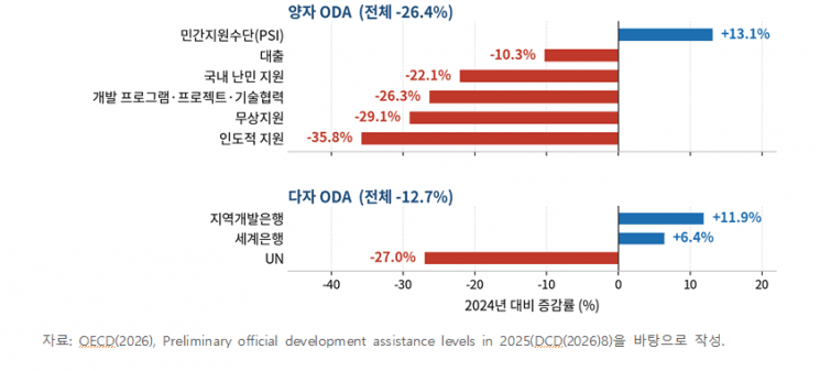 전 세계 공적개발원조 급감…한국, 개발금융 제도화로 공백 선점해야