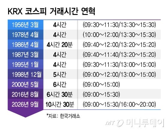 한국거래소, 14일부터 밤 8시까지 ‘애프터마켓’ 개장…투자 경쟁 본격화