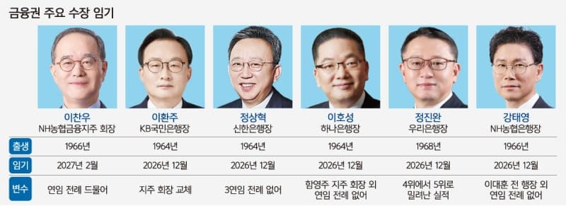 KB금융 차기 회장에 이재근… "1등 안주 않고 시스템 경영 펼칠 것"