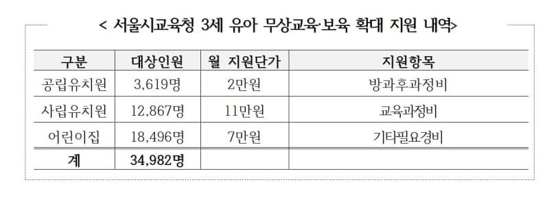 서울시교육청, 3세 유아 교육비 선제 지원…내달부터 최대 11만원