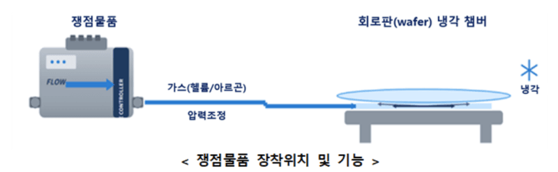 관세청, 반도체 장비 등 품목분류 기준 정비…가스 압력조절기 관세 3%에서 0%로