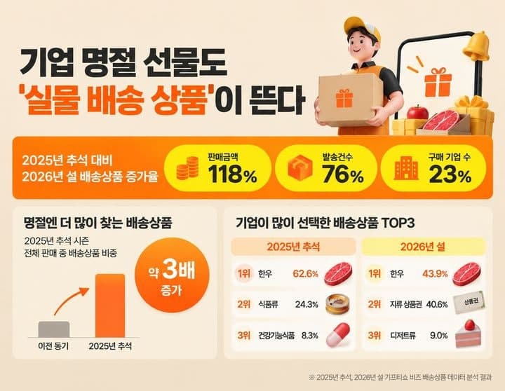 KT알파, 기업용 '실물 배송상품' 수요 급증…명절 선물 트렌드 변화