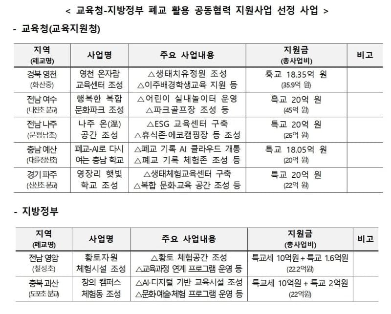 애물단지 폐교가 지역 거점으로…정부, 7개 사업에 120억 투입