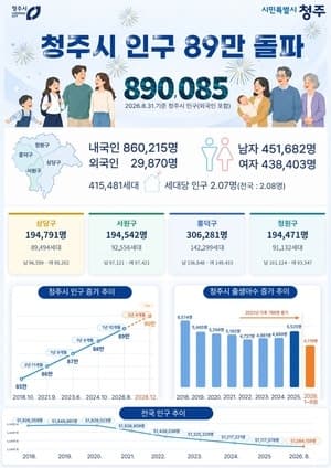 청주시 인구 89만 명 돌파…2028년 90만 시대 눈앞