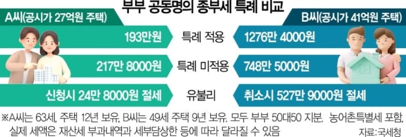 부부 공동명의 1주택자, 국세청이 유리한 종부세 계산해 환급까지