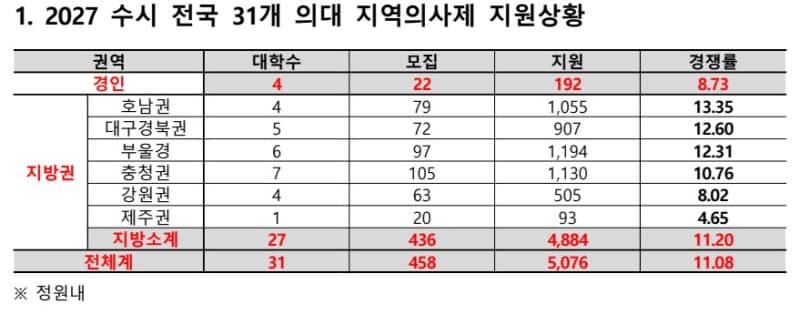 10년 의무복무에도 11대 1 돌파…지역의사제 첫 수시 경쟁률