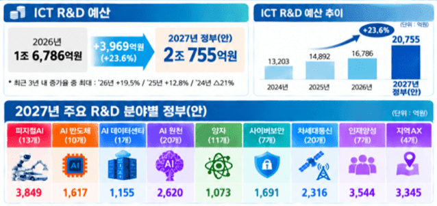 ICT R&D 예산 사상 첫 2조원 돌파…3대 메가프로젝트에 6621억 투입