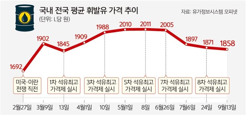 사우디 송유관 피격에 원유 수급 비상…석유 최고가격제 연장 수순