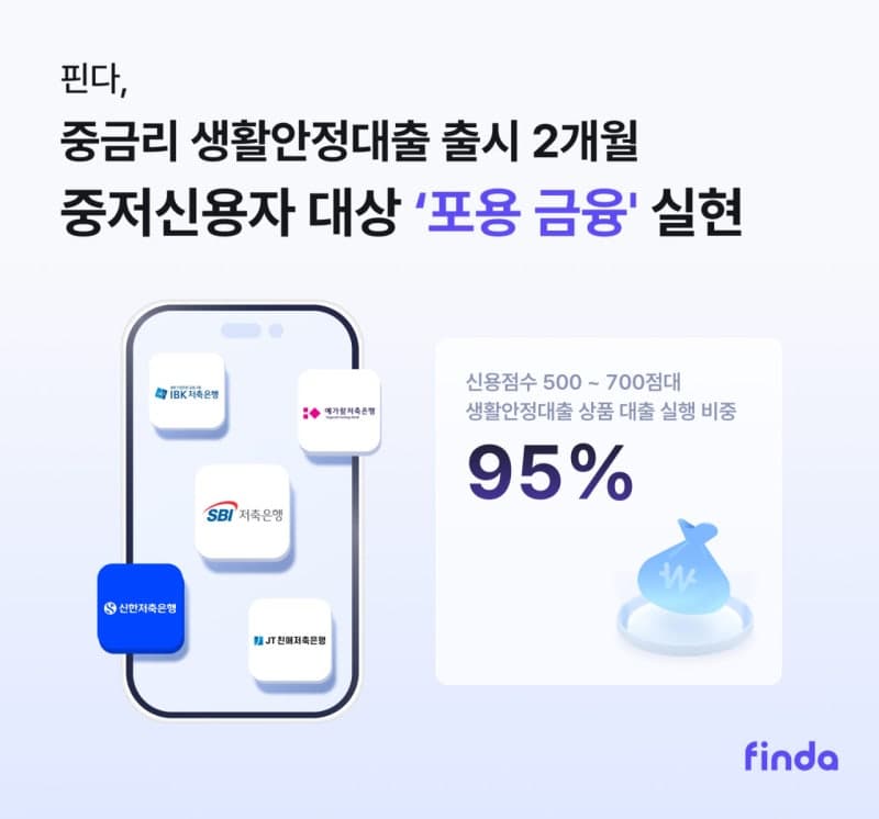 핀다 생활안정대출, 중·저신용자 95%가 이용하며 160억 돌파