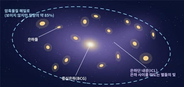 은하단 희미한 별빛으로 우주 85% 차지하는 암흑물질 성질 밝힌다