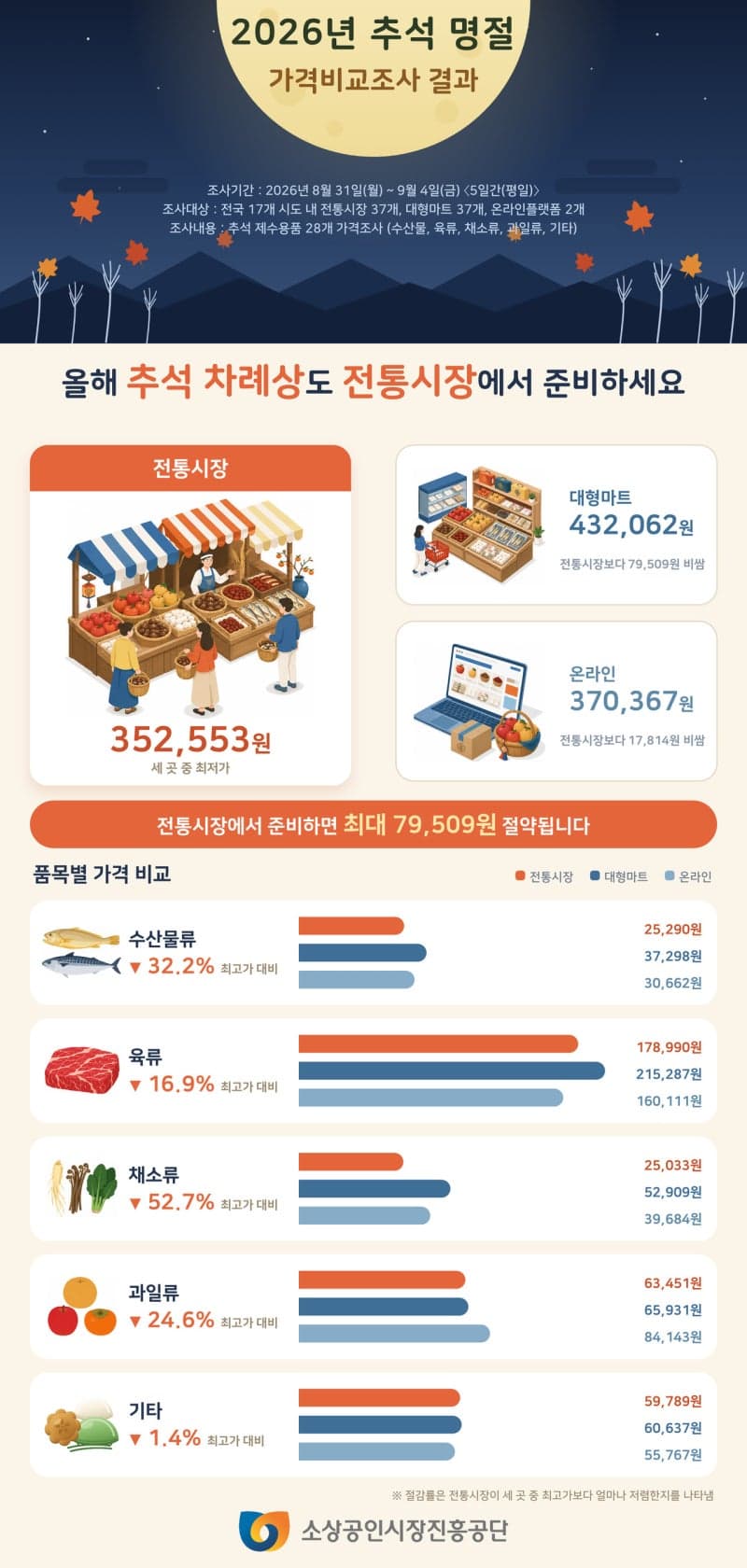 올해 추석 차례상 준비, 전통시장이 대형마트보다 8만 원 저렴하다