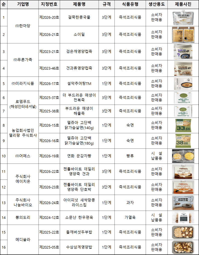 고령친화식품 '늘편푸드' 201개로 확대…판로 개척 위한 품평회 개최