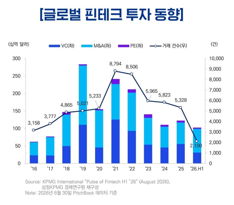 삼정KPMG "글로벌 핀테크 투자 1031억 달러…대형 M&A 중심 회복세 뚜렷"