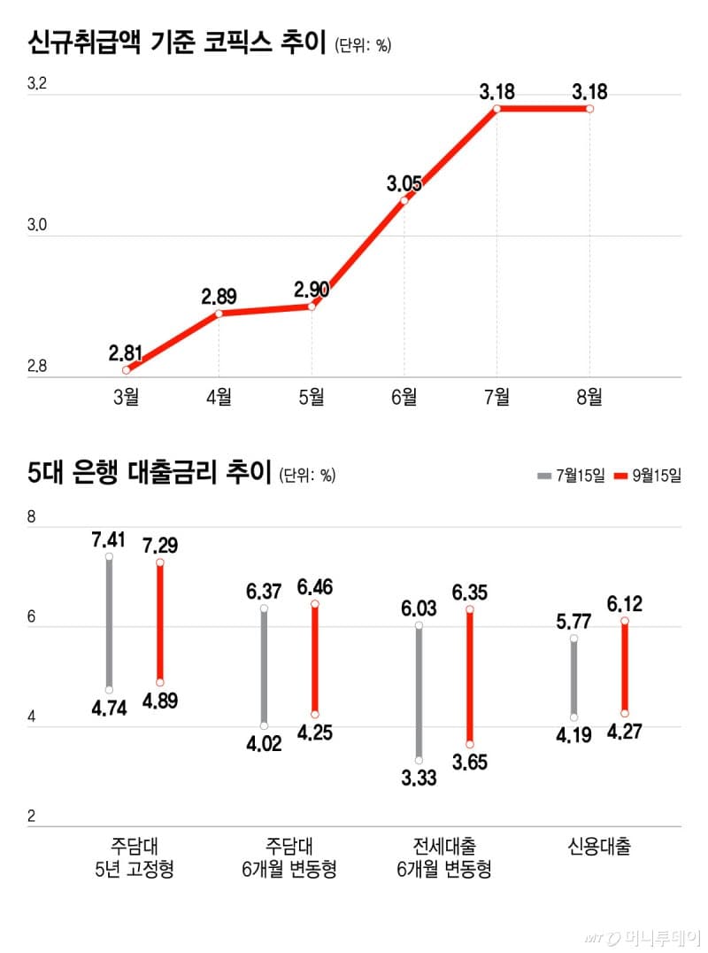8월 신규 코픽스 3.18% 유지…주담대 변동금리 상승세 일단 멈춤