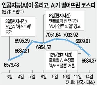 통제 불가능한 AI 경고에 흔들리는 증시…개발 속도 조절론의 실체는